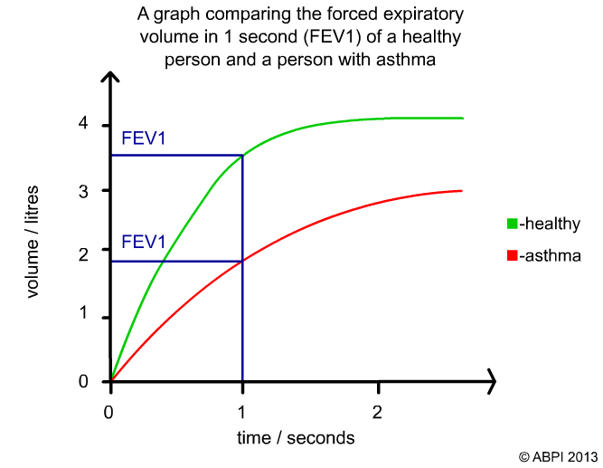 FEV1 Values