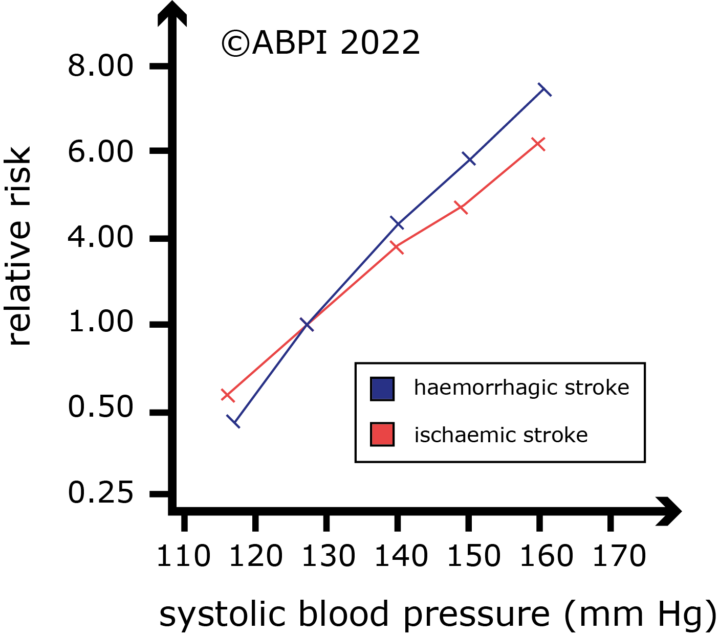 Stroke Risk