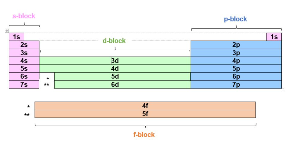 Elec Config 1