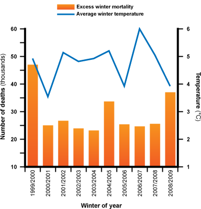 Graph Mortality